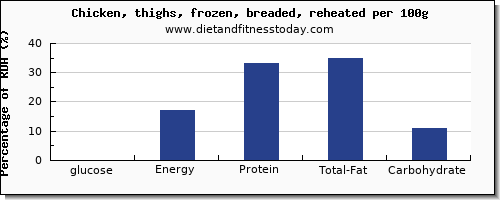 glucose and nutrition facts in chicken thigh per 100g